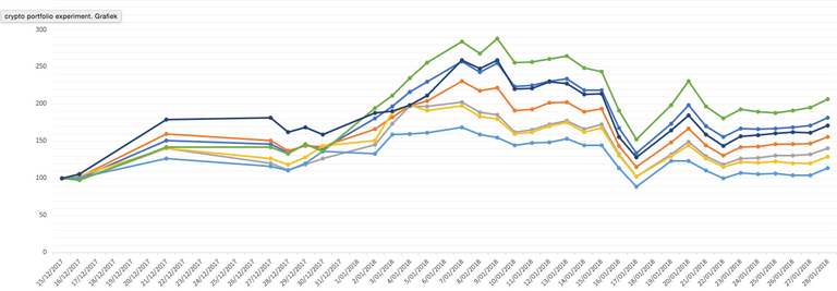 Is this the start of a new upwards trend?! cryptofolio experiment update 28/01/2018