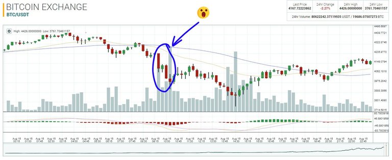 bitcoin price dip 08152017.jpg