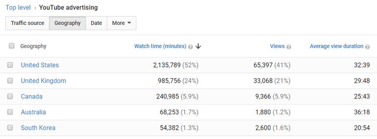 korea views average duration.jpg