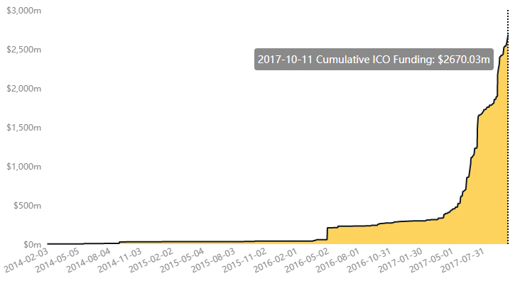 Cumulative ICO funding