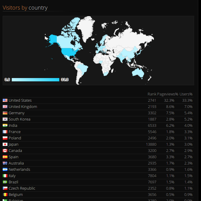 Countries