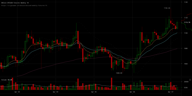 okcoin-btcusd-weekly-futures-Apr-07-2017-5-51-35-1-640x319.png