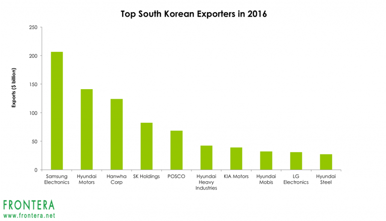 south-korea-exporters-1024x585.png