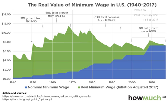 Inflation-adjusted minimum wage.png