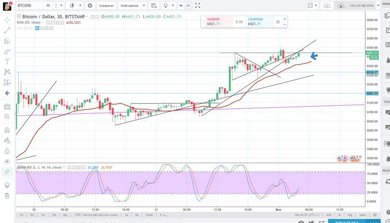 BTCUSD  6421.71 ▼−0.19  — btcusd dgcarlos — TradingView.png