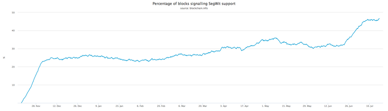 percentage-of-blocks-signalling-segwit-support.png