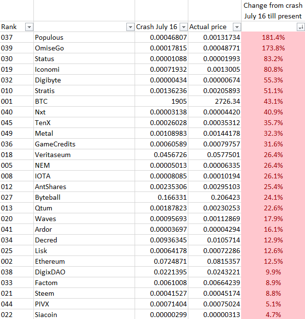 Cryptocurrency market overview