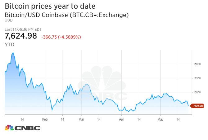 1527095540_BTC.CB=_chart.jpg