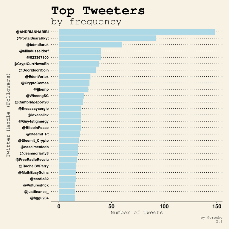 Top Tweeters by frequency_2.1.png