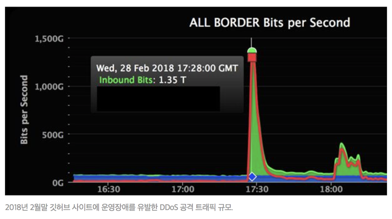 소스공유 사이트 깃허브, 최대 DDOS공격 당해 | Daum 뉴스 2018-03-07 01-41-25.png