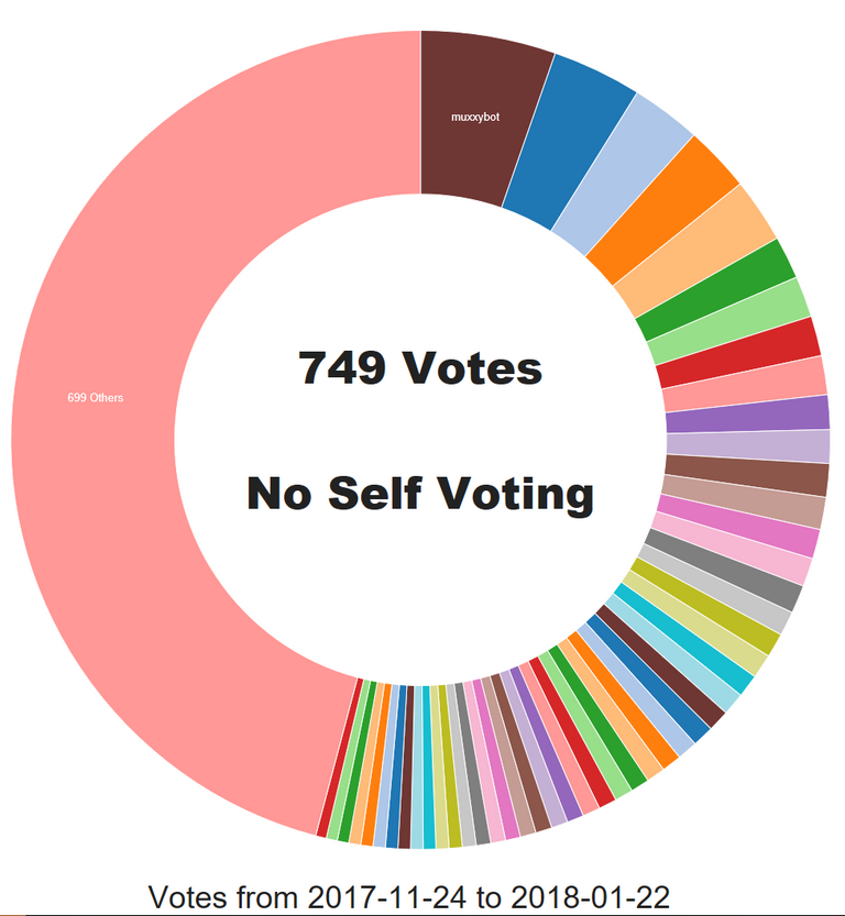 selfvotenone.PNG