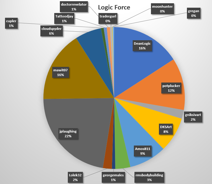 steemnova-logicforce-graph.png