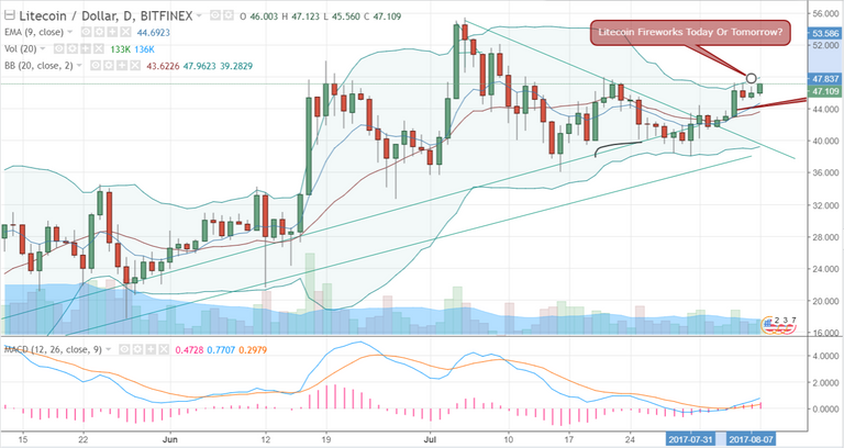 FireShot Capture 252 - LTCUSD_ 47.109 ▲+2.41% - Unnam_ - https___www.tradingview.com_chart_AxIWekrr_.png