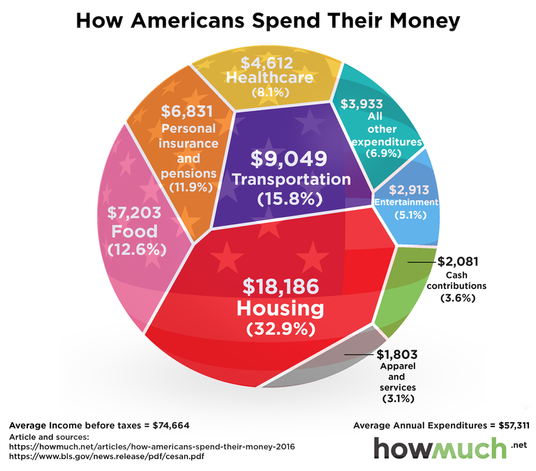 how-americans-spend-their-money.png