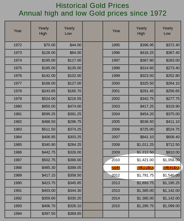 gold_yearly_high_chart2.png