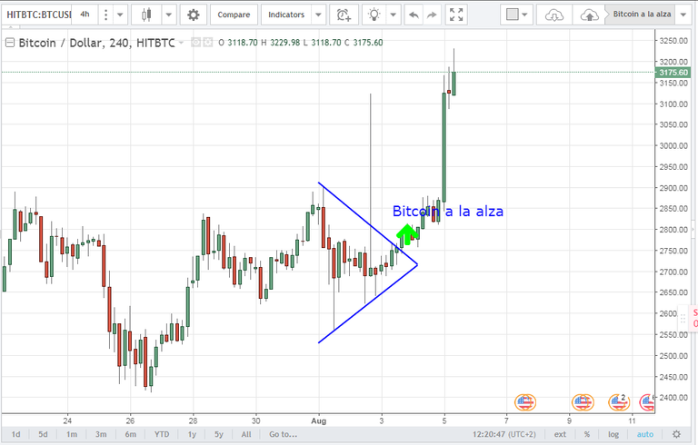 Se cumplio el analisis tecnico BItcoin.png