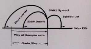 Bastl Magazine Granular Sampling