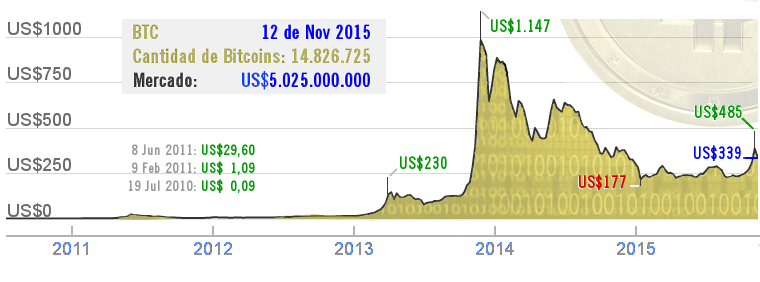 Bitcoin2009-2016.png