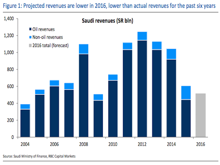 saudi oil revenues.png