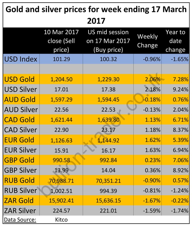 Weekly gold market prices_20170317.jpg