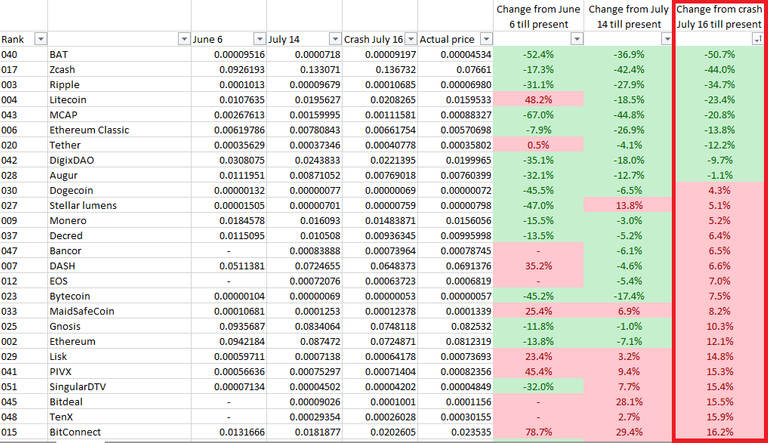 Comparison of present prices with July 16th, 2017