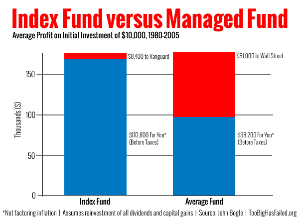 index-fund-vs-mutual-fund-1980-to-2005.png