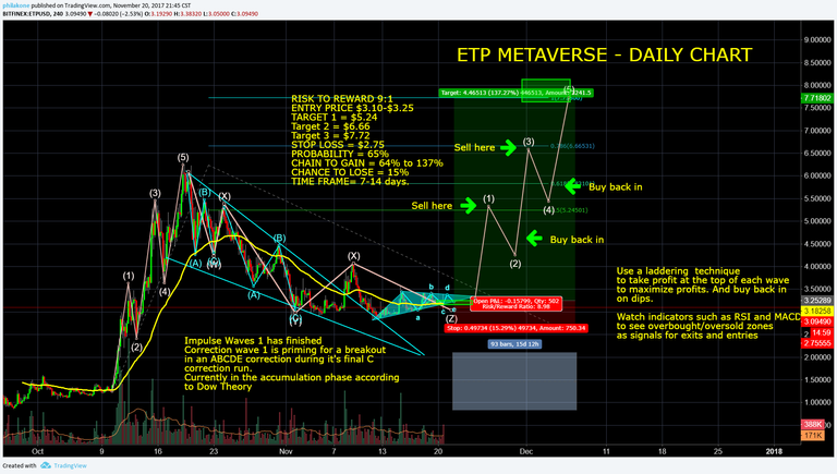 ETP MetaVerse November 20 - Technical Analysis - Long Entry - Entry $3.10 to $3.24 - T1 $5.24 T2 $7.72.png