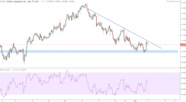 usdjpy 1 h4 denied on first ateempt.PNG