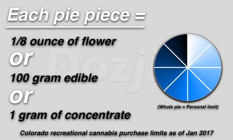 Daily limit pie chart Dozjia.png