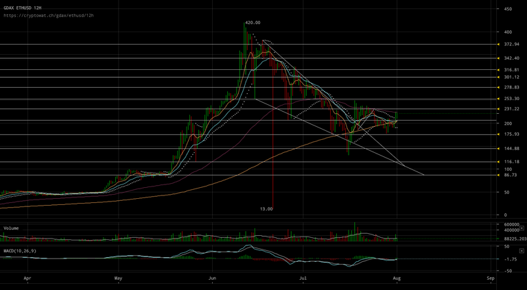 gdax-ethusd-Aug-01-2017-14-40-47.png