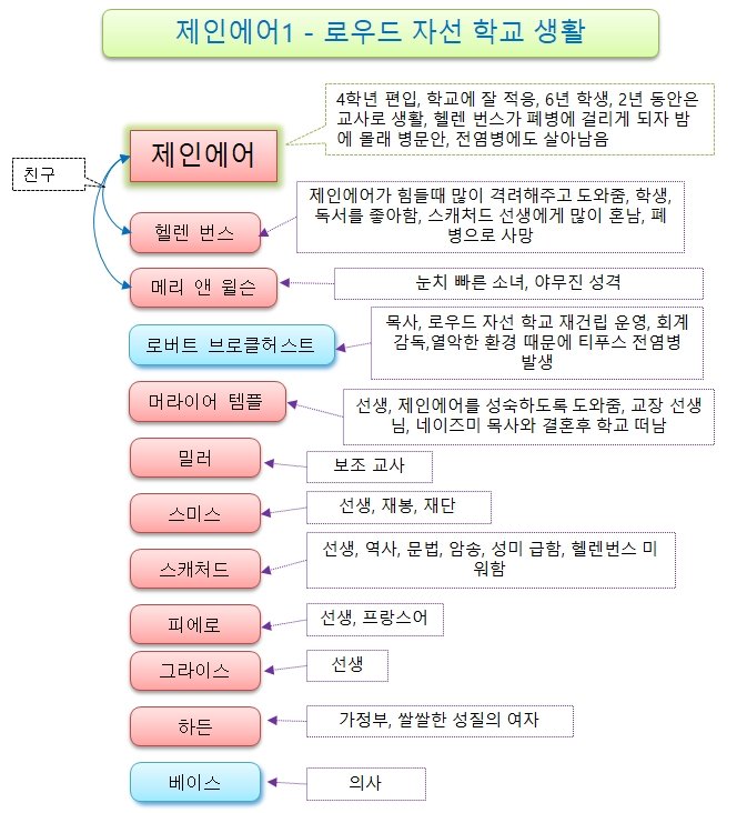 제인에어2-04-루으드자선학교생활.jpg