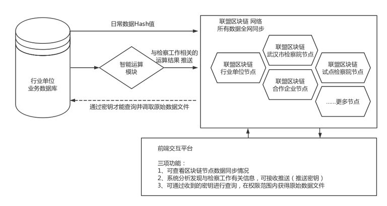 03 基于”一种全新的数据共享观念“的系统架构图.png