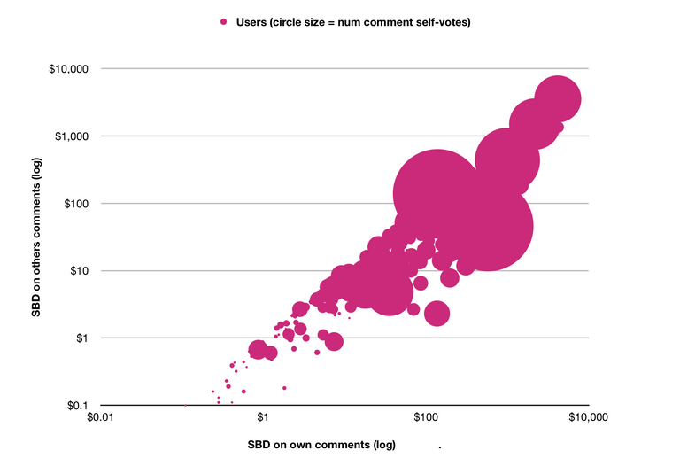 stats3-own-sbd-log-vs-others-sbd-log-vs-num-self-votes.png