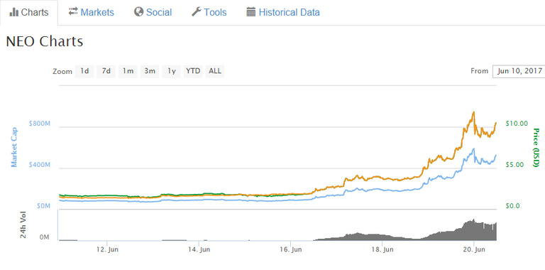 neo antshares chart.png
