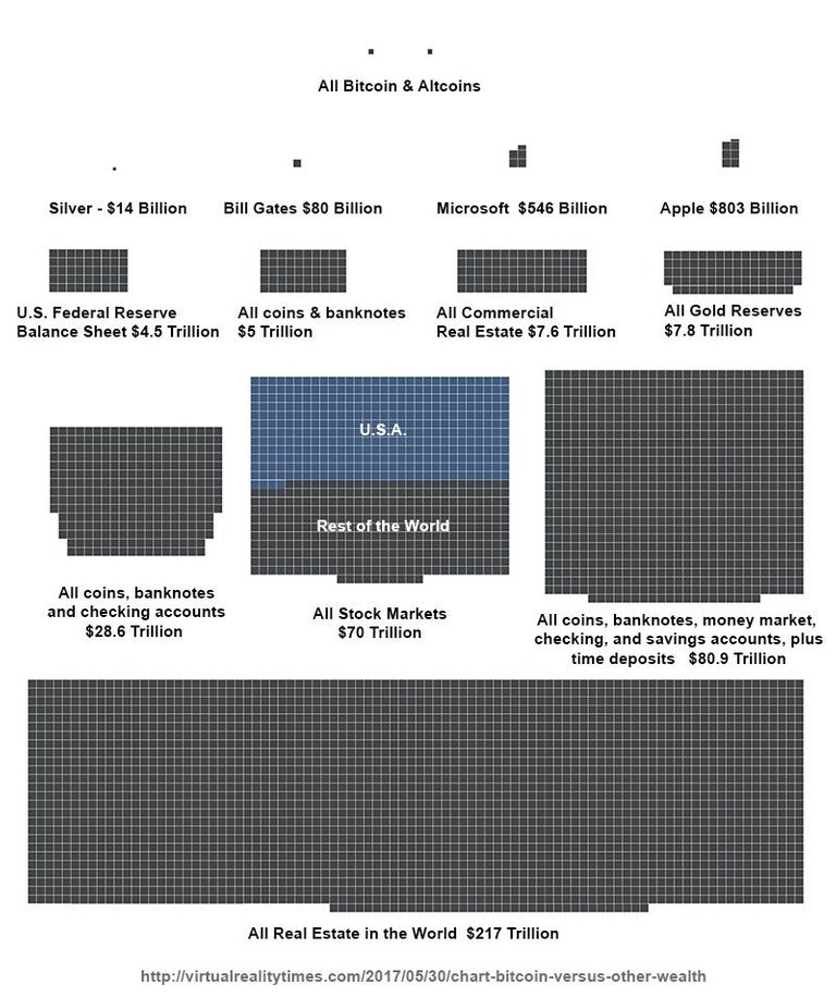 Chart Comparing Bitcoin to Other Types of Wealth.jpg