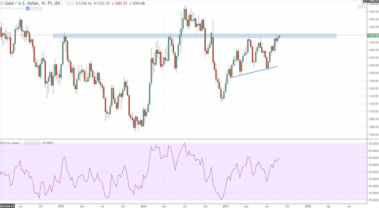 xauusd 1 weekly momentum is up.PNG