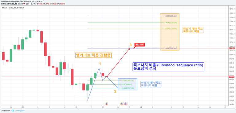 6 3월23일 비트코인 피보나치 비율 목표액 분석.png