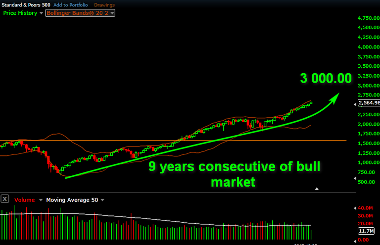 9 years of bull market.png