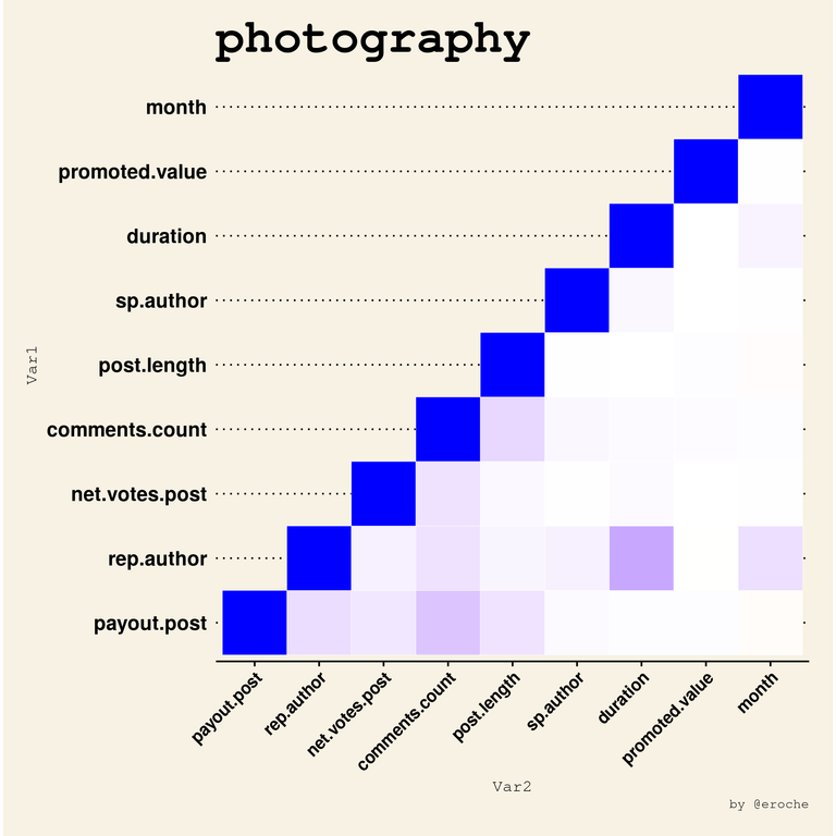 photography_Post_Correlation.png