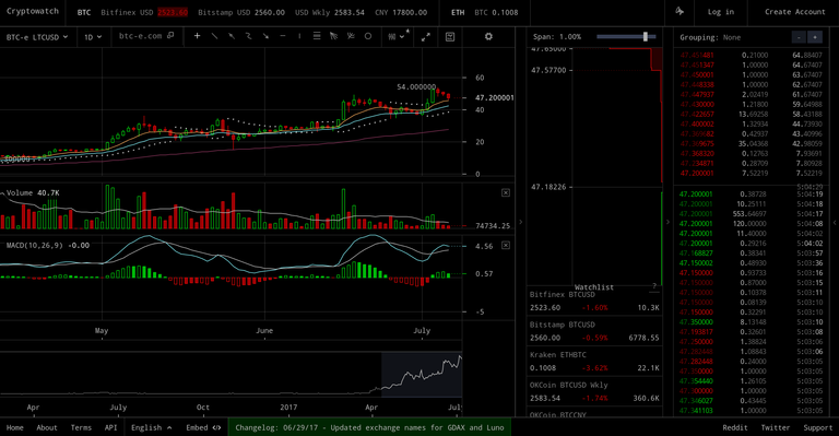 Btc-e-LTCUSD07072017.png