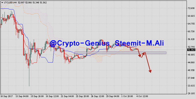 Litecoin-prediction-analysis-LTCUSD-on-October-5-2017.png