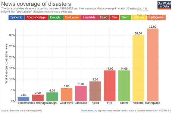 01 US news coverage of disasters.png