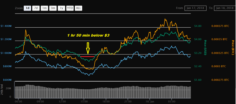 STEEM mid-Jan Slump.png