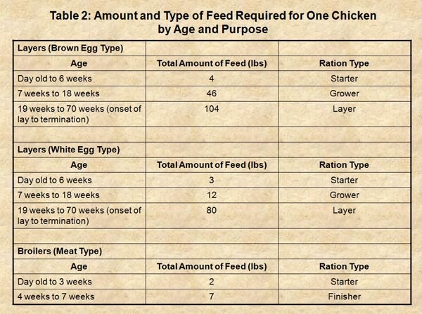 Table 2 - Amount and Type of Feed Required for One Chicken by Age and Purpose crop.jpg