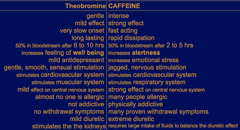 Caffiene Vs Theobromine.png