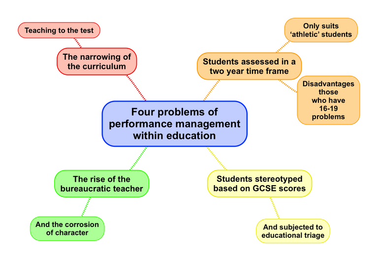 Four problems of performance management within education.png