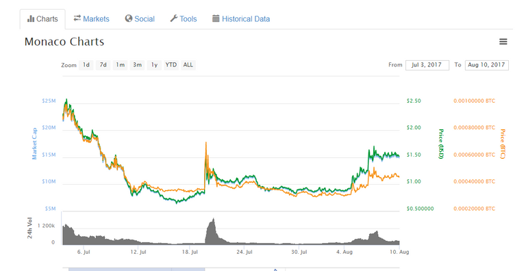 Monaco (MCO) ICO dip chart.png