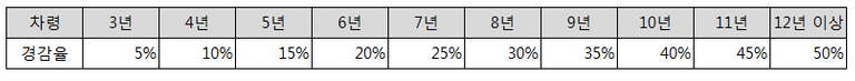 차령에 따른 자동차세 경감율.png