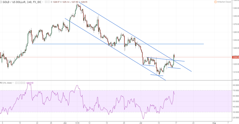 gold 1 h4 outbreak and ihs target 1245.PNG