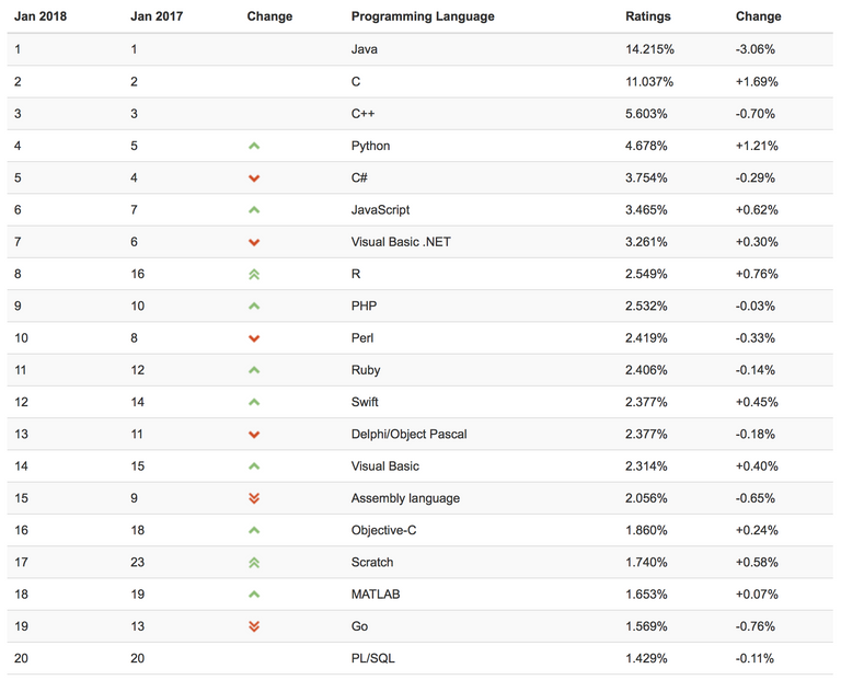 TIOBE Index | TIOBE - The Software Quality Company 2018-01-07 23-52-29.png